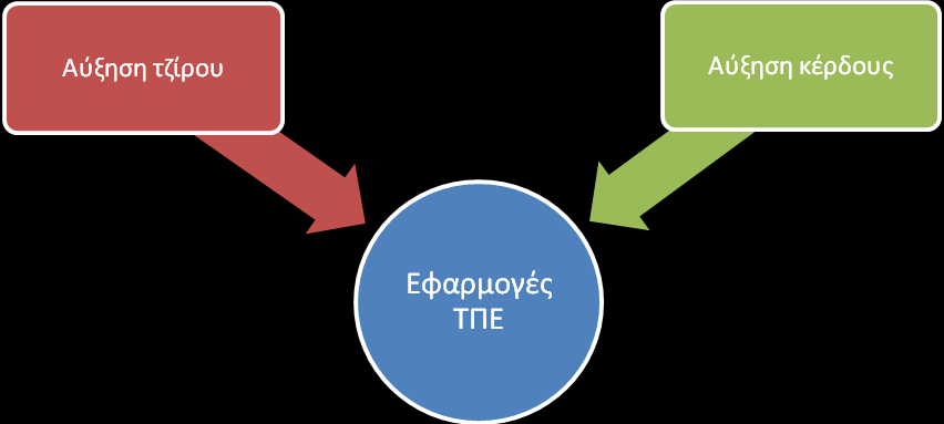 χόμα 4: Επιπτώςεισ των εφαρμογών ΣΠΕ λόγω αλλαγών που ςυντελούνται ςτην καθημερινότητα των ατόμων / ςτη λειτουργύα των επιχειρόςεων τη περύπτωςη που η χρόςη των νϋων τεχνολογιών οδηγεύ ςτην αύξηςη