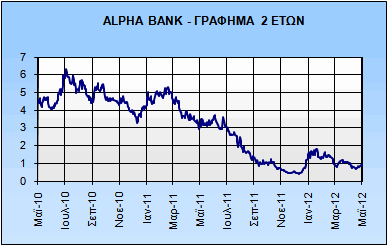 2.5 Η ΜΕΤΟΧΗ ΤΗΣ ALPHA BANK Η Alpha Bank είναι εισηγμένη στο Χρηματιστήριο Αθηνών από το 1925 και κατατάσσεται ως η έβδομη μεγαλύτερη εισηγμένη εταιρία, με κεφαλαιοποίηση ύψους 2,03 δις. Ευρώ την 31.