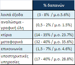 Η εμπειρία δείχνει Ο ςυγκεκριμζνοσ πίνακασ, απεικονίηει, με βάςθ αρκετά ζργα STS τθσ Planning, τι ποςοςτό του κόςτουσ των expenses (E) ιταν κάκε κατθγορία (πεδίο διακφμανςθσμζςοσ όροσ).