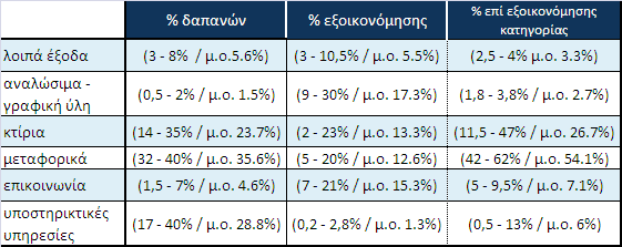 Τα αποτελζςματα των προςπακειϊν Ο παραπάνω πίνακασ απεικονίηει, με βάςθ αρκετά ζργα sts τθσ Planning, τι ποςοςτό του κόςτουσ των expenses (E) ιταν κάκε κατθγορία,