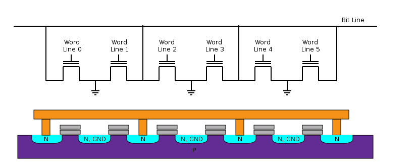 NOR Flash (χρήση floating gate transistors) NOR Flash κάθε τρανζίστορ συνδέεται από