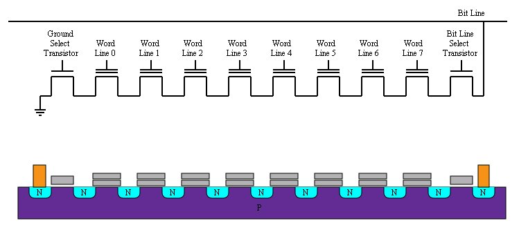 NAND/NOR Flash NOR Flash κάθε τρανζίστορ συνδέεται από τη μια με τη γείωση και από την άλλη με τη