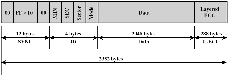 Μορφή του CD-ROM Mode 0=blank data field.