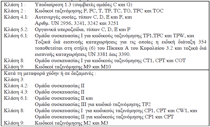 e) Κατηγορία Ε Περιορισμοί για όλα τα επικίνδυνα εμπορεύματα εκτός από UN 2919, 3291, 3331, 3359 και 3373.