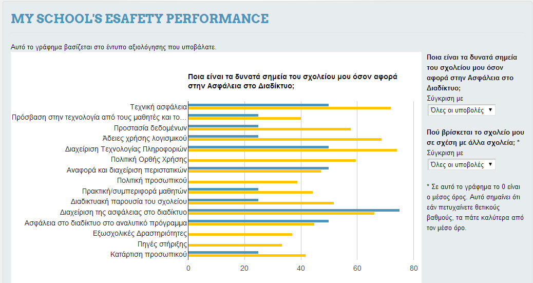 esafety Label Το εργαλείο αυτοαξιολόγησης Το εργαλείο αυτοαξιολόγησης στο Πρόγραμμα esafety Label δημιουργήθηκε με στόχο να δώσει στα σχολεία ένα εργαλείο που να τα βοηθά να έχουν μια συνολική εικόνα