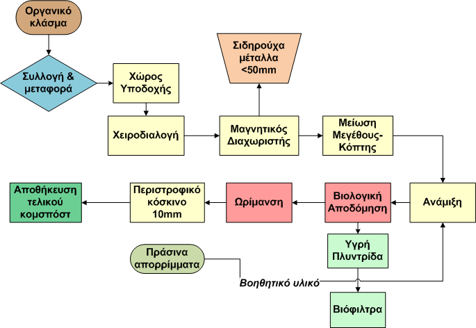 Περιγραφή Εξεταζόμενου Συστήματος (2) Μονάδα κομποστοποίησης Μίξη πράσινων και οργανικού σε