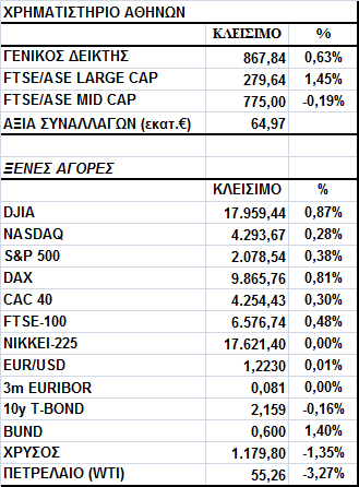 Γενικός είκτης Εικόνα Αγοράς Άνοδος στο Χ.Α. Ο Γενικός είκτης έκλεισε στις 867,84 µονάδες, σηµειώνοντας κέρδη 0,63%.