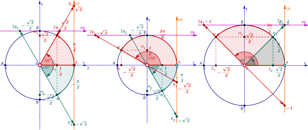 Δραστηριότητα 5: Τριγωνομετρικοί αριθμοί τόξων: α+β=0, α±β=± π 2, α±β=± Ακολουθώντας τις οδηγίες του φύλλου εργασίας, δημιουργούμε τα τόξα α, β που πληρούν τις σχέσεις α+β=0, α±β=± π, α±β=±, με κλικ