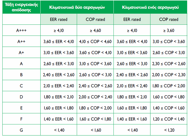 Παράρτηµα Καθορισµός τάξεων ενεργειακής απόδοσης των κλιµατιστικών δυο και ενός αεραγωγού Εθνική Νοµοθεσία Νόµος 4122/19.02.