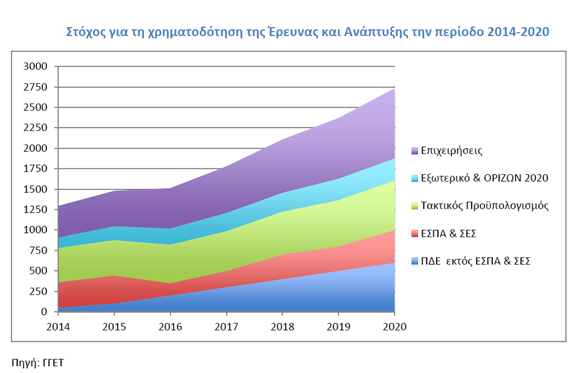 Tο σύνολο της δημόσιας και ιδιωτικής δαπάνης για την Έρευνα να ανέλθει από το0.69% του ΑΕΠ το 2012 στο1,2% το2020.