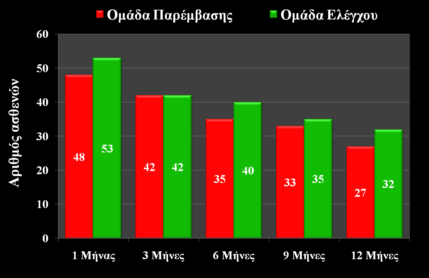 Πλήθος Δεδομένων ζηο Χρόνο Πίκαηαξ 5: Γεδμιέκα αζεεκώκ ηςκ δύμ μιάδςκ ζε ζπέζδ ιε ημκ πνόκμ ηδξ ιεθέηδξ 2.