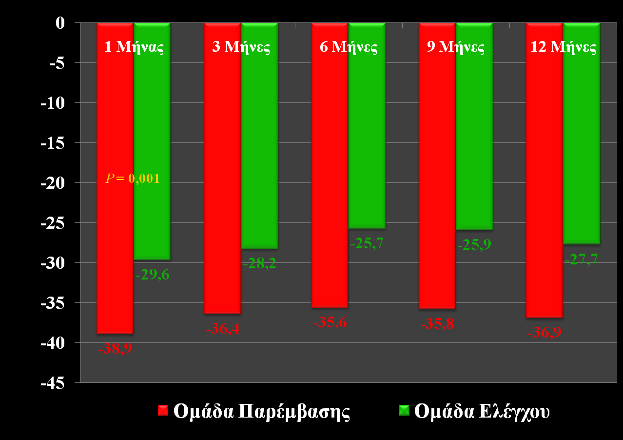 Mέζη % Μείωζη ΕΟΠ % Μείωζη ΕΟΠ ζηο χρόνο P = 0,004 P < 0,001 P = 0,001 P < 0,001 Πίκαηαξ 9: Σμ πμζμζηό ιείςζδξ ηδξ εκδμθεάθιζαξ πίεζδξ ζημ πνόκμ ιεηαλύ ηςκ δύμ μιάδςκ Δπζπθέμκ όπςξ απεζημκίγεηαζ ζημκ