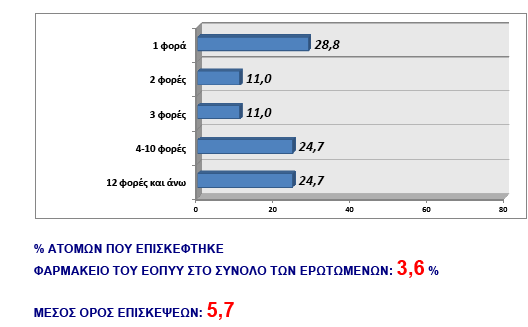 Πολιτική του φαρμάκου: εμπειρικά ευρήματα Συχνότητα επισκέψεων σε φαρμακείο του ΕΟΠΥΥ για προμήθεια φαρμάκων τον τελευταίο χρόνο ΕΣΔΥ- MSD- GPO, Πανελλαδική έρευνα κοινής γνώμης: