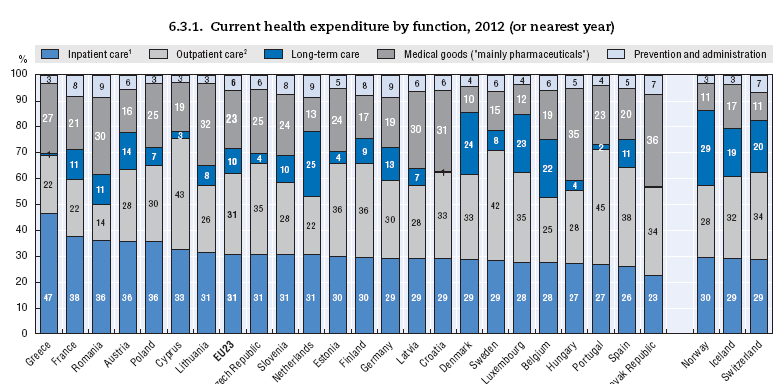 Το μέγεθος της αγοράς OECD (2014), Health at a Glance: Europe 2014,