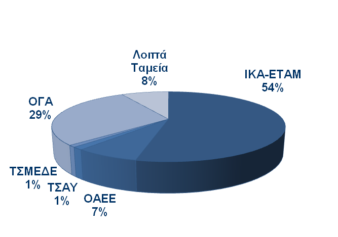 Υγεία στην Ελλάδα: ο Μεγάλος Ασθενής Πολιτική, κοινωνική, οικονομική κατάσταση Έκρηξη της δημόσιας φαρμακευτικής δαπάνης το διάστημα 2000-2009 από 880 εκατ.