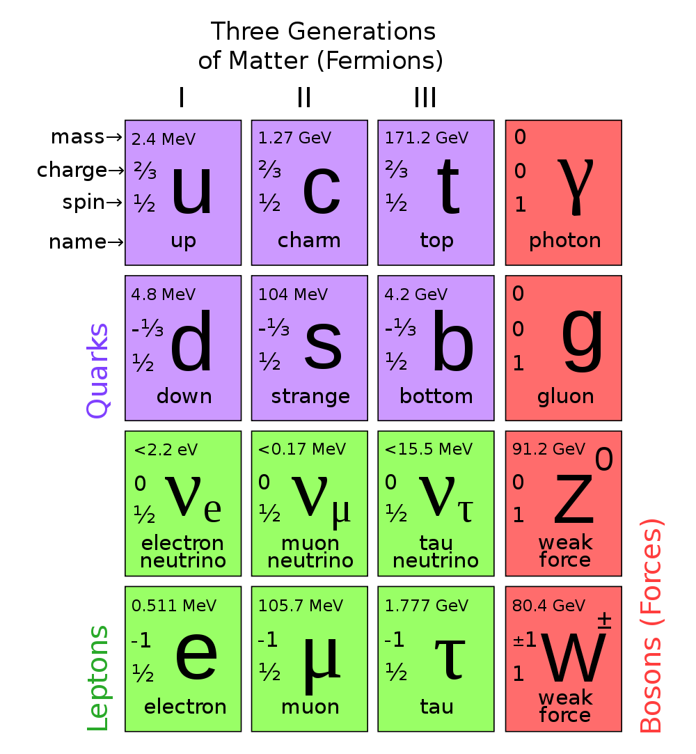 Chapter 1: Theoretical background 23 Figure 1.1: The fundamental particles of the Standard Model, organized in three generations of fermions and four force-carrying gauge bosons.