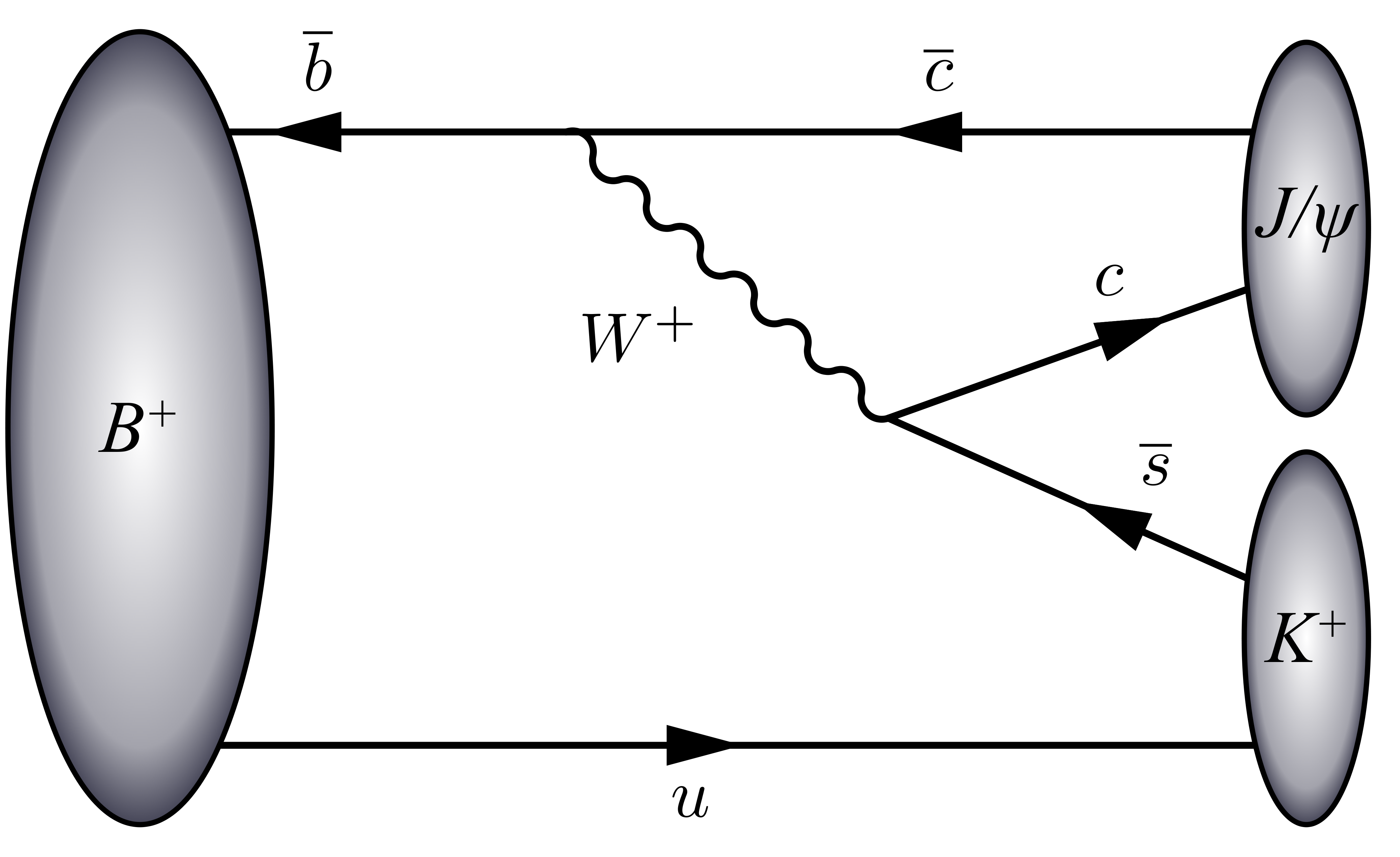 Chapter 1: Theoretical background 31 Figure 1.6: Leading-order diagram for the decay of a B + meson (u b) to J/ψ (c c) and K + (u s). B meson Quark content Mass (MeV) Mean lifetime (ps) B + bu 5279.