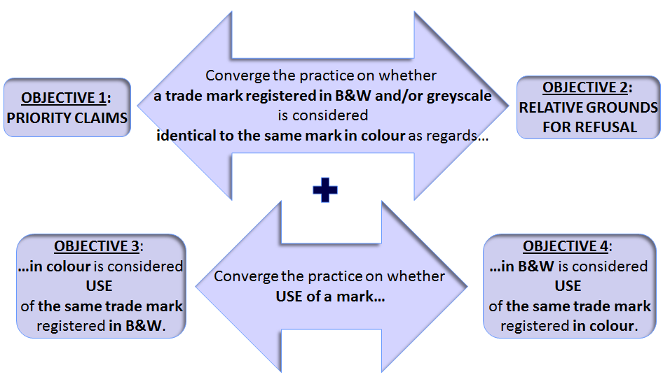 Η σύγκλιση της πρακτικής ως προς το κατά πόσον η χρήση της ασπρόμαυρης εκδοχής ενός σήματος θεωρείται ότι αποτελεί χρήση του ίδιου σήματος που έχει καταχωρισθεί σε έγχρωμη εκδοχή.