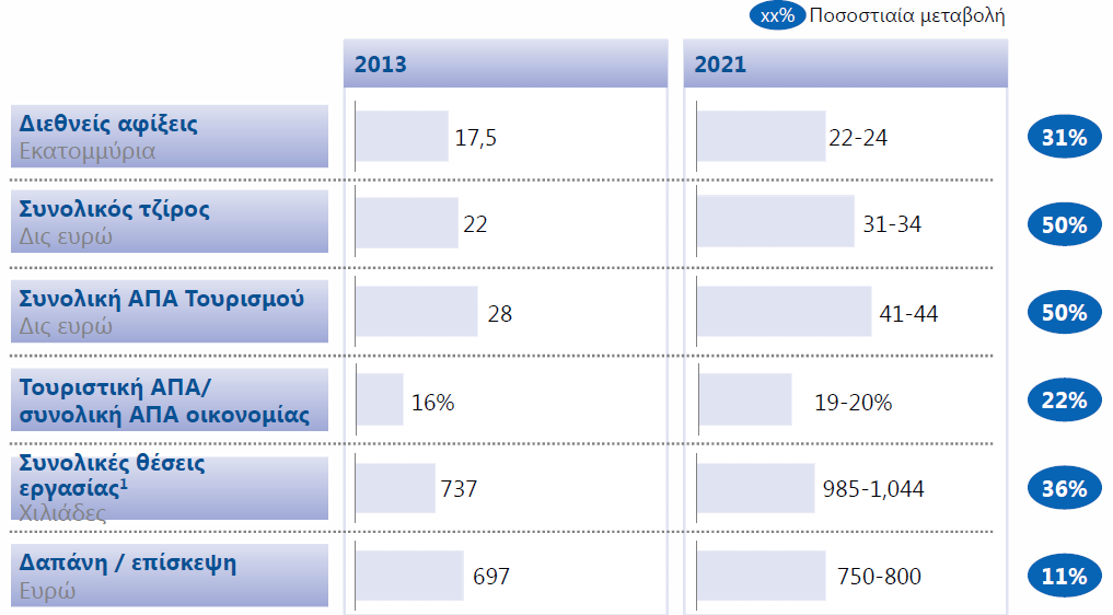 Οδικός Χάρτης 2021 Όραμα Η Ελλάδα μέχρι το 2021 θα συμπεριλαμβάνεται στο top 10 των παγκόσμιων τουριστικών προορισμών Τα επόμενα 8-10 χρόνια, ο τουρισμός θα αποτελέσει κινητήρια δύναμη της ελληνικής