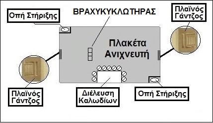 Ο ανιχνευτής τροφοδοτείται με 230VAC 