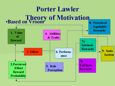 Εικόνα 2.7 Το υπόδειγμα των Porter-Lawler Πηγή: http://www.novabizz.