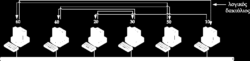 Δίκτυα με κουπόνι Token Bus Αλγόριθμος πρόσβασης (1/2) Οι υπολογιστές υπηρεσίας είναι συνδεδεμένοι σε τοπολογία αρτηρίας (bus topology) Ο λογικός δακτύλιος καθορίζεται από τις διευθύνσεις των