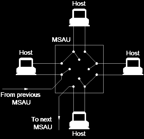 Δίκτυα με κουπόνι Token Ring Διασύνδεση και διάδοση σήματος (2/2) Ένας υπολογιστής συνδέεται στο σύνδεσμο με τη χρήση ενός ηλεκτρομηχανικού ηλεκτρονόμου (relay) η συνδεσμολογία επιτρέπει τη