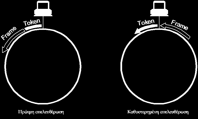 Δίκτυα με κουπόνι Token Ring Πρώιμη vs καθυστερημένη απελευθέρωση Υπάρχουν δύο επιλογές για την επιστροφή του κουπονιού στο δακτύλιο από έναν υπολογιστή υπηρεσίας Καθυστερημένη απελευθέρωση (delayed