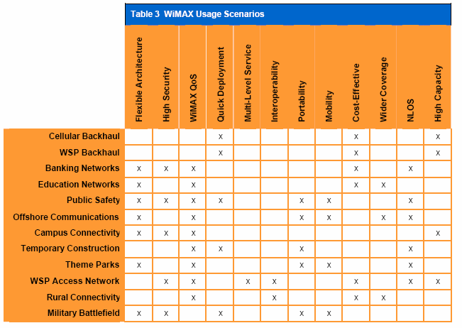 ΤοWi-MAXβασισμένο στα τεχνικά του χαρακτηριστικά και τις κλάσεις υπηρεσίας του, μπορεί να υποστηρίξει ένα μεγάλο αριθμό σεναρίων χρήσης. Η τεχνολογία του θα αλλάξει τον τρόπο που επικοινωνούμε.
