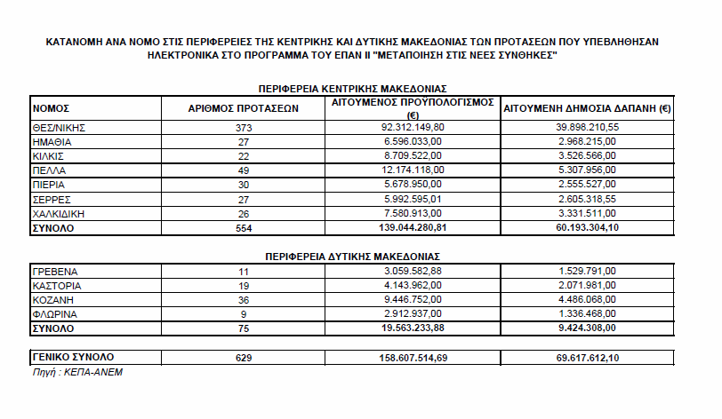ΕΣΠΑ 2007-2013 θα εκδοθούν στα μέσα Ιουλίου.