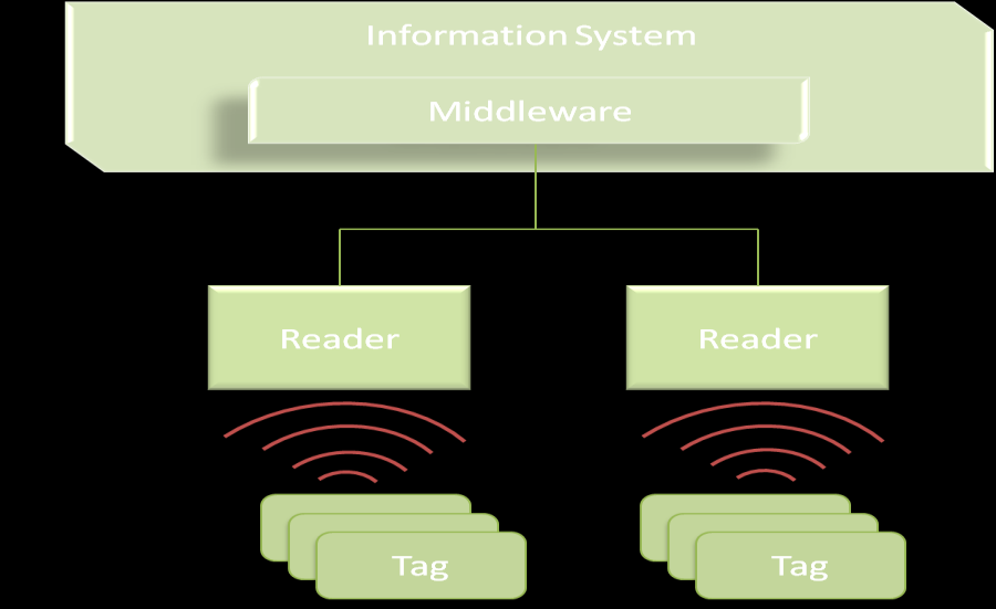 Σχεδίαση και Ανάπτυξη Υπηρεσιοστρεφών Αρχιτεκτονικών για RFID Συστήματα αμφίδρομη επικοινωνία μεταξύ ετικετών και αναγνωστών.