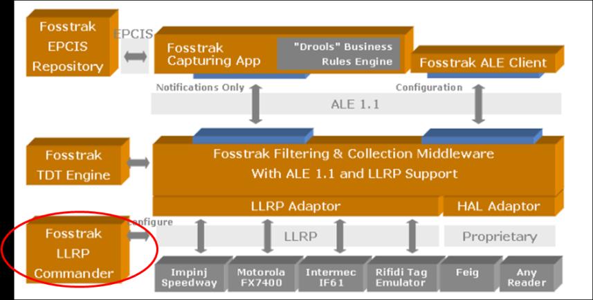 Σχεδίαση και Ανάπτυξη Υπηρεσιοστρεφών Αρχιτεκτονικών για RFID Συστήματα 4.2.3 Fosstrak LLRP Commander Το Fosstrak υποστηρίζει το Low Level Reader Protocol (LLRP) μέσω του LLRP Commander.