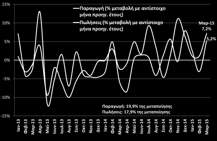 Μεταποίηση χωρίς διύλιση πετρελαίου Παραγωγή & Πωλήσεις Μείωση 9,8% παρουσίασε ο Γενικός Δείκτης Κύκλου Εργασιών στη Βιομηχανία σε ετήσια βάση τον Φεβρουάριο, η οποία οφείλεται στη μείωση του κύκλου