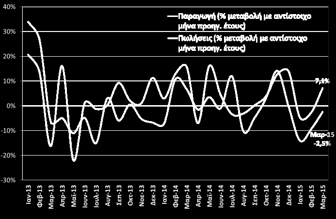 Ορυχεία Παραγωγή & Πωλήσεις Ένδυση Παραγωγή & Πωλήσεις Σημαντική υποχώρηση καταγράφει τον Μάρτιο ο δείκτης βιομηχανικής παραγωγής στον κλάδο των ορυχείων, η οποία οφείλεται κυρίως στη μείωση του