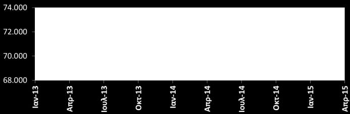 Κατασκευές Επενδύσεις σε κατασκευές - % μεταβολή με αντίστοιχο 3μηνο προηγούμενου έτους (ΕΛΣΤΑΤ, Α 3μηνο 2015) Δείκτης παραγωγής στις κατασκευές - % μεταβολή με αντίστοιχο 3μηνο προηγούμενου έτους