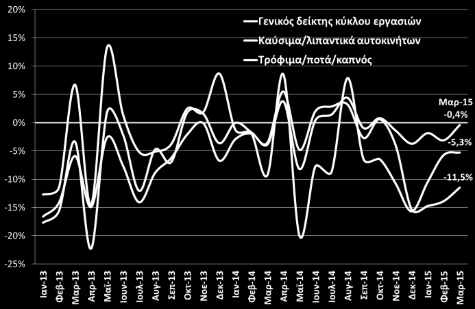 Λιανικό Εμπόριο Μεταβολές του δείκτη όγκου στο λιανικό εμπόριο Μεταβολές του δείκτη κύκλου εργασιών στο λιανικό εμπόριο Ανακόπτεται τον Μάρτιο η πτώση του όγκου των λιανικών πωλήσεων, που σημειώθηκε