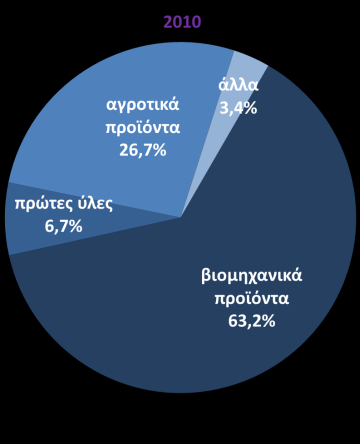 Εξαγωγές Εξαγωγές χωρίς πλοία και καύσιμα - % μεταβολή με αντίστοιχο μήνα προηγούμενου έτους (ΤτΕ και ΕΛΣΤΑΤ, Μαρ. 2015) Εξαγωγές ανά προορισμό Συμπεριλαμβανομένων των πετρελαιοειδών ( εκατ.
