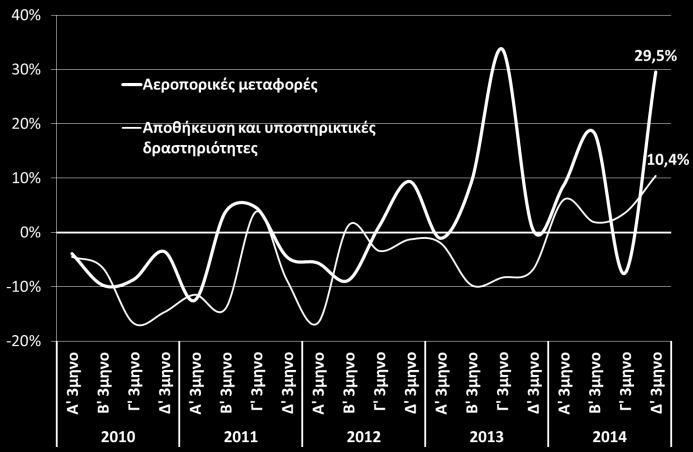 Μεταφορές Χορήγηση αδειών κυκλοφορίας οχημάτων (ΕΛΣΤΑΤ, Απρ. 2015) Εισπράξεις από μεταφορές (ΤτΕ, Φεβ. 2015 ) Αυξάνεται ο αριθμός των νέων αδειών κυκλοφορίας οχημάτων. Συνολικά 29.