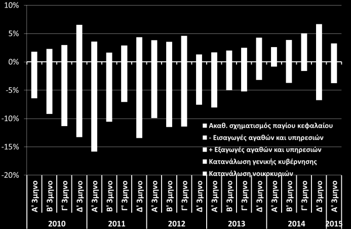 ΑΕΠ Μεταβολή ΑΕΠ (εποχικά διορθωμένα στοιχεία) και οικονομικό κλίμα (ΕΛΣΤΑΤ, Α 3μηνο 2015, ΙΟΒΕ, Απρ. 2015) Ιδιωτική κατανάλωση, λιανικές πωλήσεις, καταναλ.