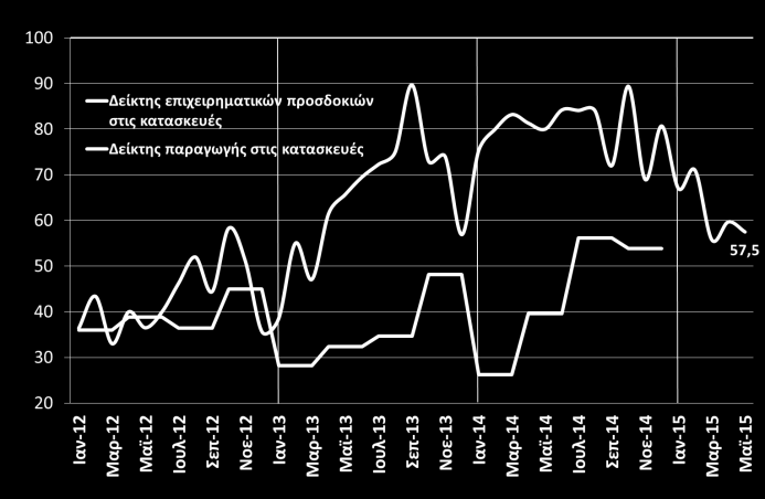 Οικονομικό κλίμα Δείκτης οικονομικού κλίματος - Ελλάδα και Ευρωζώνη (1990-2013 = 100, ΙΟΒΕ, Μάι. 2015) Δείκτης καταναλωτικής εμπιστοσύνης Ελλάδα και Ευρωζώνη (ΙΟΒΕ, Μάι.