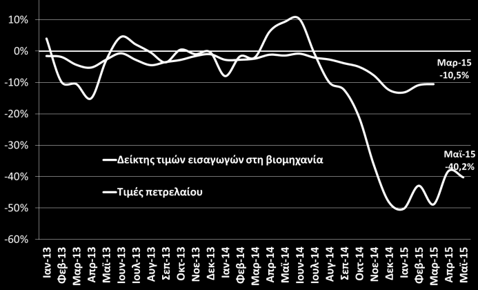 Τιμές - Αμοιβές Δείκτης τιμών καταναλωτή (ΕΛΣΤΑΤ, Απρ. 2015) Πυρήνας πληθωρισμού (ΕΛΣΤΑΤ, Απρ. 2015) Συνεχίζεται η υποχώρηση των τιμών, που ξεκίνησε από τις αρχές του 2013.