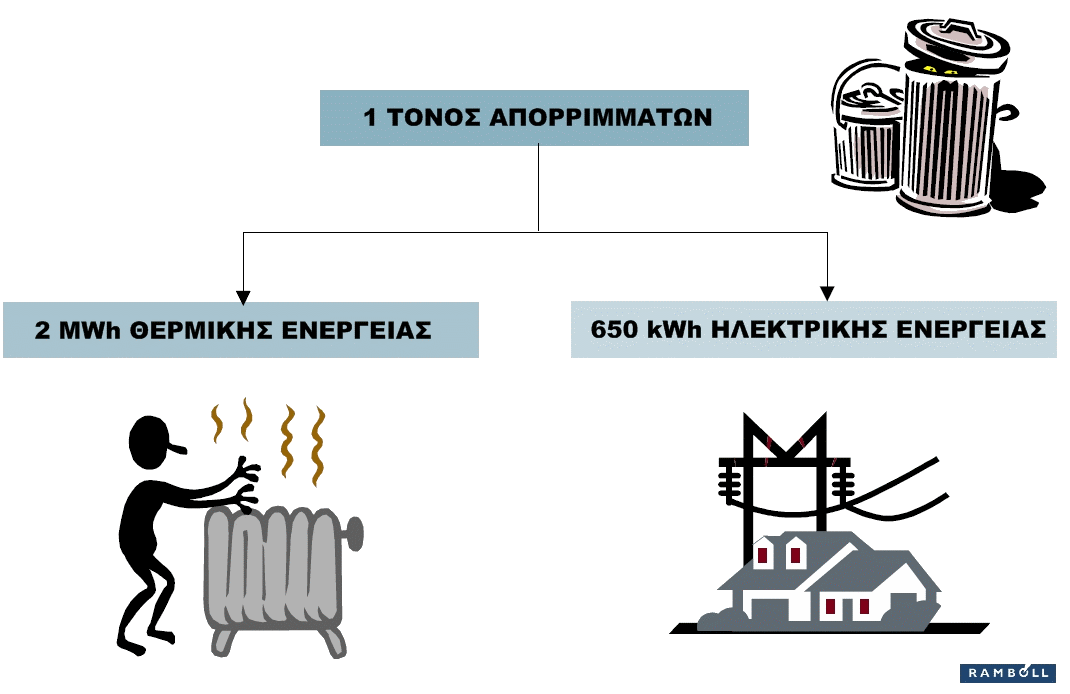 Παραγωγή ενέργειας μέσω Θερμικής Επεξεργασίας Με την Θερμική