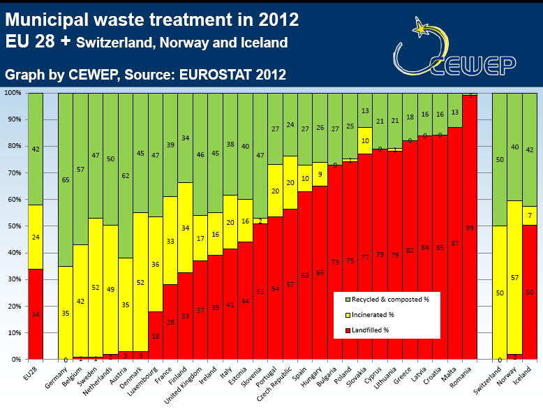 Ευρώπη: Ποσοστά Ταφής, Ανακύκλωσης και Καύσης ανά χώρα Είναι σαφές πως στην ΕΕ η ανακύκλωση συνδυάζεται με την