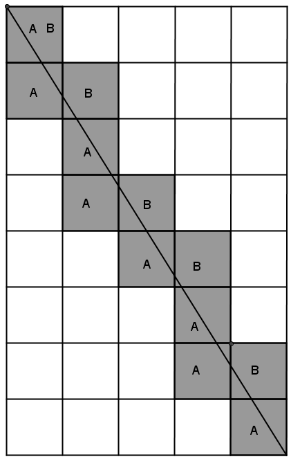 Πρόβλημα 8 (α) Να βρείτε πόσα τετράγωνα τέμνει σε εσωτερικά τους σημεία η διαγώνιος ενός ορθογωνίου πλέγματος διαστάσεων 1005 1009.