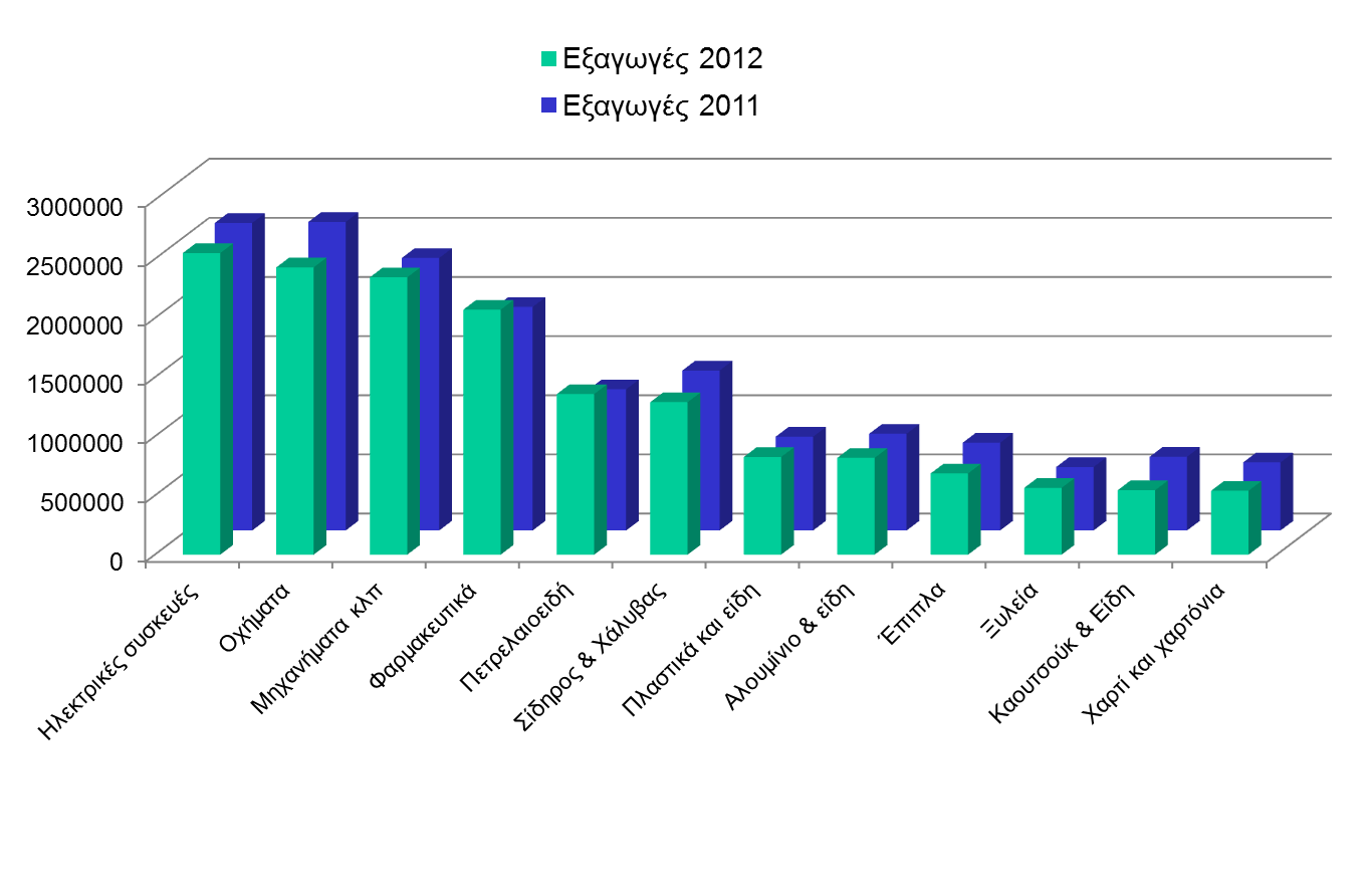 ΕΞΑΓΩΓΕΣ ΕΙΣΑΓΩΓΕΣ ΣΛΟΒΕΝΙΑΣ ΚΑΤΑ ΜΕΓΑΛΕΣ ΚΑΤΗΓΟΡΙΕΣ ΠΡΟΪΟΝΤΩΝ Κυριότερες Εξαγωγές: Φαρµακευτικά (2,07 δισ.