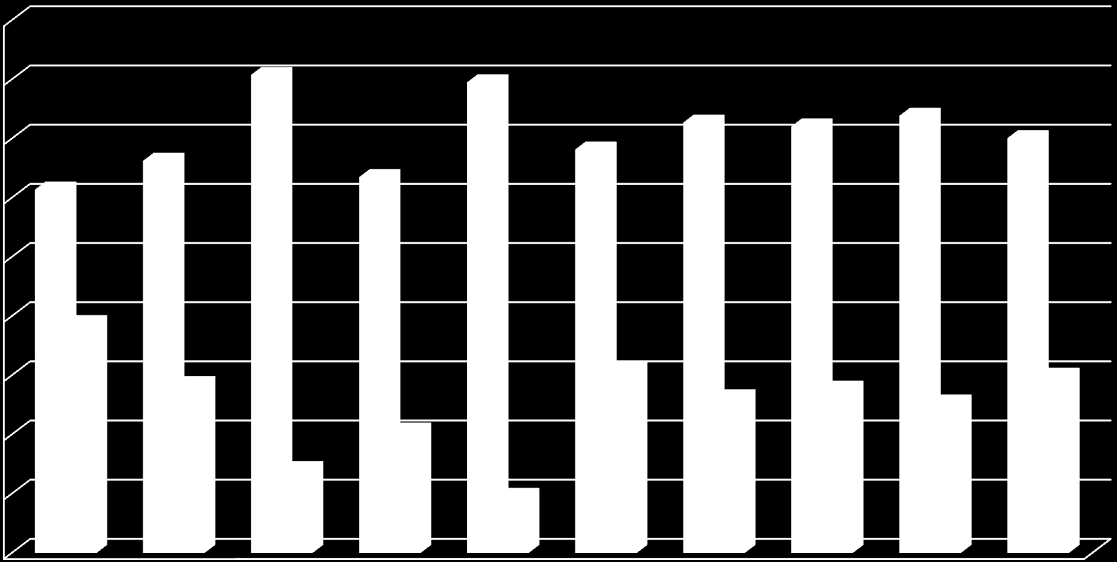 0,9 0,8 0,7 0,6 0,5 0,4 0,3 0,2 0,1 0 2003 2004 2005 2006 2007 2008