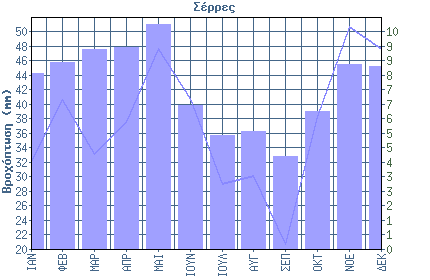 ΚΛΙΜΑ ΣΤΗΝ ΠΕΡΙΟΧΗ ΕΝΔΙΑΦΕΡΟΝΤΟΣ Παράδειγμα: Στο Νομό Σερρών διακρίνονται δύο κλιματικές περιοχές. α) η ορεινή του βόρειου τμήματος και β) η νοτιοανατολική.