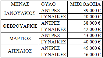 Εικόνα 10: Απεικόνιση επιλογή Μερικα Αθροίσματα-Subtotal. 3.3.2 Χρήση του εργαλείου «Άθροιση υπό Όρους» ΑΣΚΗΣΗ.