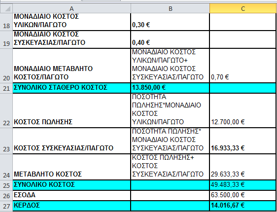 Εικόνα 67: Επίλυση άσκησης. 9. Το κελί C20 = B18+B19 (Μοναδιαίο κόστος υλικών/παγωτό + μοναδιαίο κόστος συσκευασίας/παγωτό). 10. Το κελί C22 = C17*B18. 11. Το κελί C23 =C17*B19. 12.