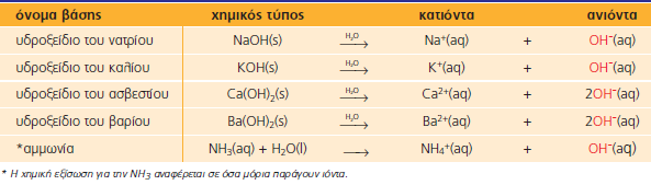 Βάσεις: Βάσεις κατά Arrhenius ονομάζονται οι ενώσεις οι